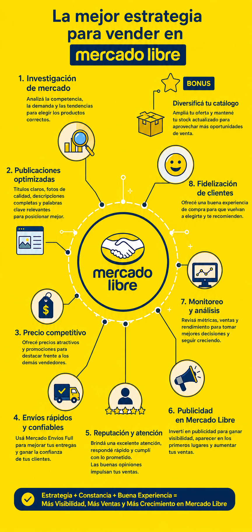 MELI estrategia vertical